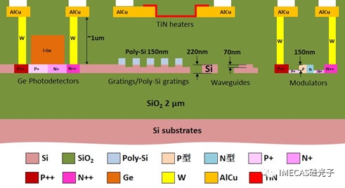 微電子所硅光平臺已對外提供包括無源器件和有源器件在內(nèi)的硅光全流程工藝服務。