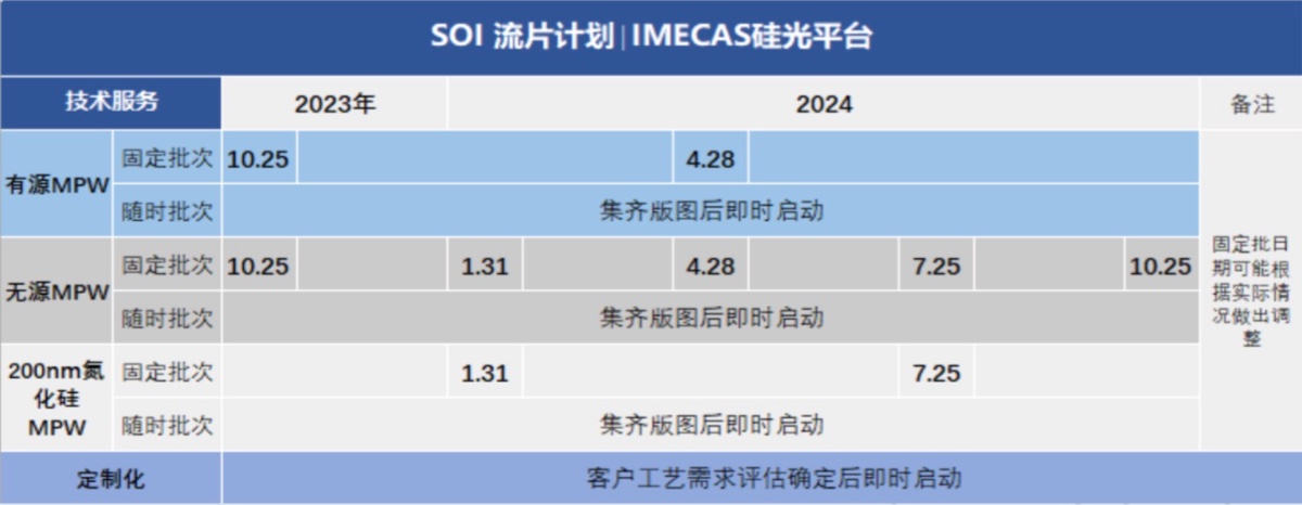 流片計劃